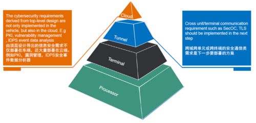 適用于新型電子電氣架構(gòu)的信息安全綜合解決方案